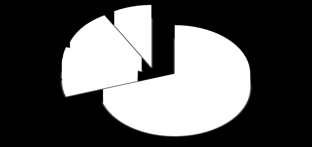 Innskudd, utlån og balanse Utlånsfordeling Annet 8,2 % Tjenesteyting 2,9 % Eiendomsdrift 11,7 % Supply/Offshore 2,2 % Fiskeri 5,2 % Personmarked 69,8 % Annet (8,2 %) inneholder: