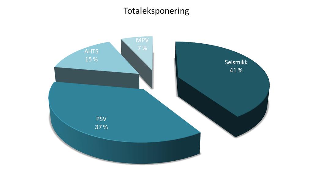 Eksponering Seismikk er det segmentet vi har størst eksponering innenfor vår flåte har en gjennomsnittlig vektet kontraktsdekning på 2,6 år.