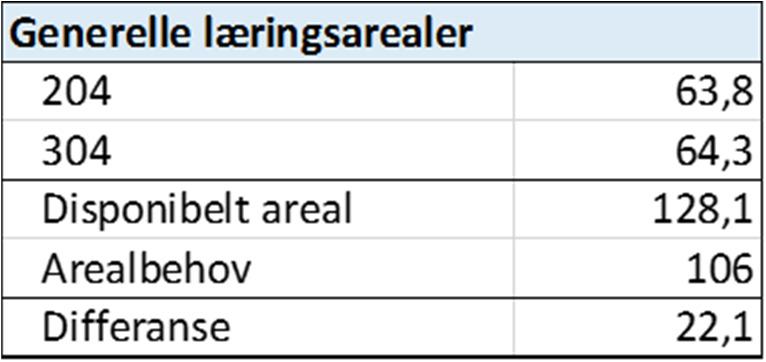 I Gammelskolen, som da må totalrenoveres/oppgraderes, er det behov for rom og arealer til følgende funksjoner: - Generelle læringsarealer for 8-10 trinn - Garderobe for 8-10 trinn - Felles