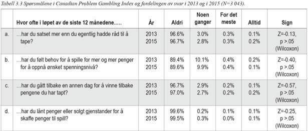 SKÅRING AV CPGI «aldri» = 0, «noen ganger» =