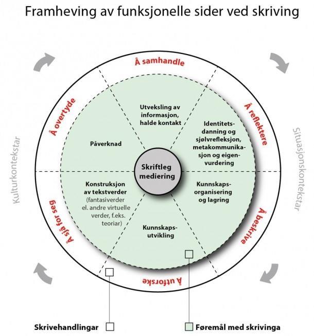 formål er underforstått (Skrivesenteret, 2013a). De senere årene har det blitt rettet større oppmerksomhet mot hvor viktig skrivingens formål faktisk er. Dette kommer jeg tilbake til.