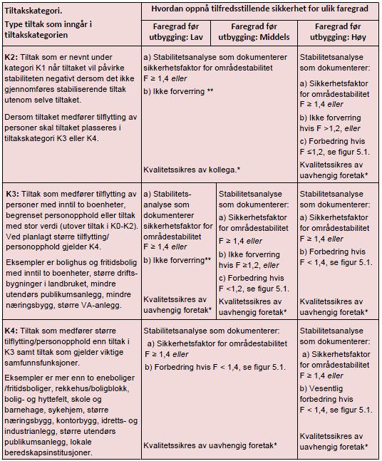 KRAV TIL UTREDNING OG SIKKERHET TILTAKSKATEGORIER I henhold til NVE s veileder «Sikkerhet mot kvikkleireskred», tabell 5.