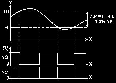 Window Mode The window switching mode is typically used for the pressure regulation applications X : Time NP : Nominal pressure FH : High switching