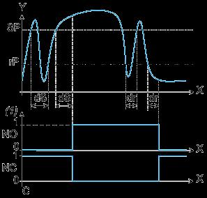 X : Time SP : Set point rp : Reset point ds : Time delay