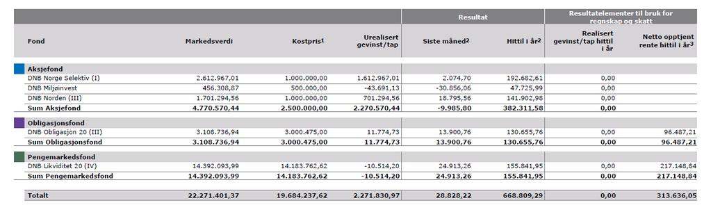 4 FINANS Året har startet positivt i aksjemarkedet, og Oslo Børs hovedindeks steg 2,4 % i første kvartal og hele 10 % i 2. kvartal. Oljeprisen fortsetter å synke, og gjøre at oljeservice-sektoren faller i verdi.