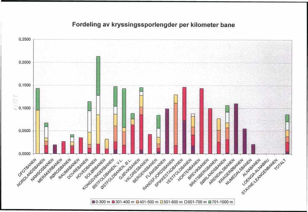 Fordeling av kryssingssporlengder per kilometer bane 0,2500 -------------. 0,2000 -j--.--_._-.- - ---- --_.. -.. _----- --_. -... -... ---. _._... --- -"-'.-... -. -.. '--. --.--- --"---.. -.--.---. -.....,:.