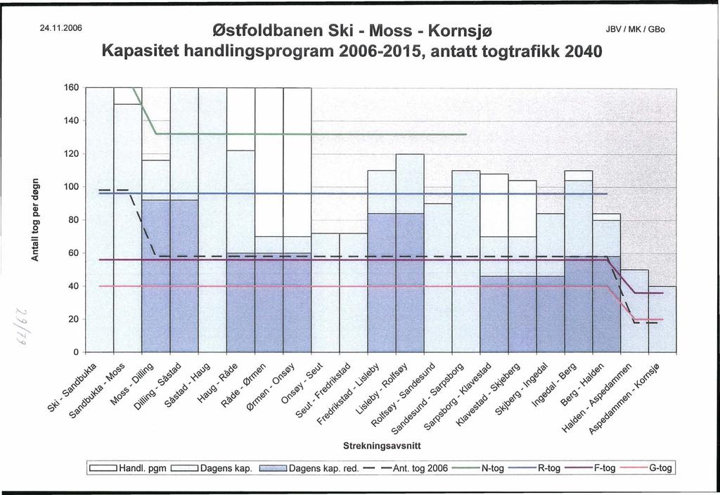 24.11.2006 Østfoldbanen Ski - Moss - Kornsjø JBV/MK/GBo Kapasitet handlingsprogram 2006-2015, antatt togtrafikk 2040 160.. i '---- 140 120 c: C) eg "'C... Q) c C).s s 100 80 «c: 60 \ 1 L "J 40 20 o -.