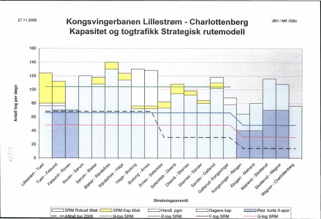 27.11.2006 Kongsvingerbanen Lillestrøm - Charlottenberg Kapasitet og togtrafikk Strategisk rutemodell JBV MK/GBo 160 140 '--.J >--.. ",,\ c: C) &... Cl) C- C).s.! c: «120.. '- 1 b., ' 1- "',. ".; ',,',: ',,',.