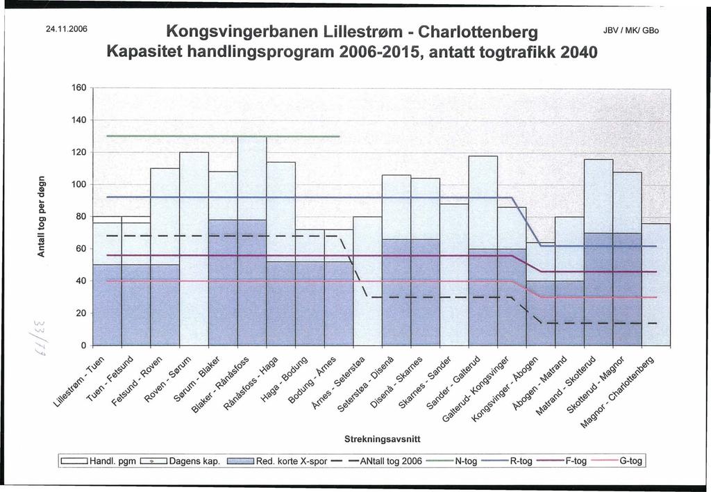 24.11.2006 Kongsvingerbanen Lillestrøm - Charlottenberg Kapasitet handlingsprogram 2006-2015, antatt togtrafikk 2040 JBV MK GBo 160 T-----------------.------- --------- ----- 140, ------.