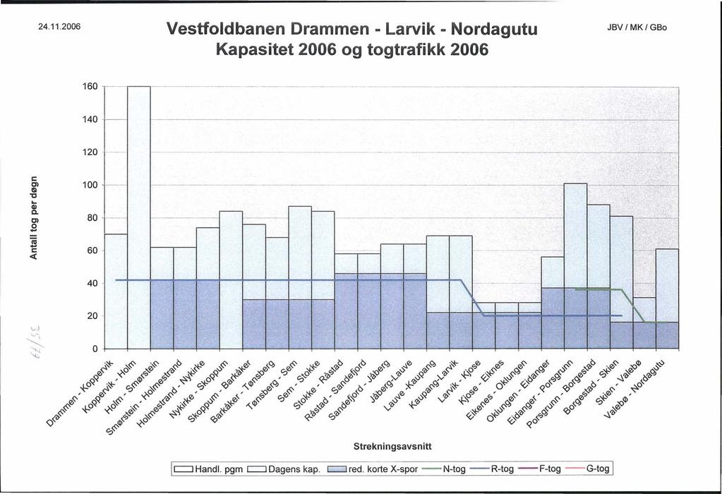 o ;., 24.11.2006 Vestfoldbanen Drammen - Larvik - Nordagutu Kapasitet 2006 og togtrafikk 2006 JBV MK GBo 160._-----------_._---_._.._.._------------_._---------_._--------_._----_._-----_.._-------_.