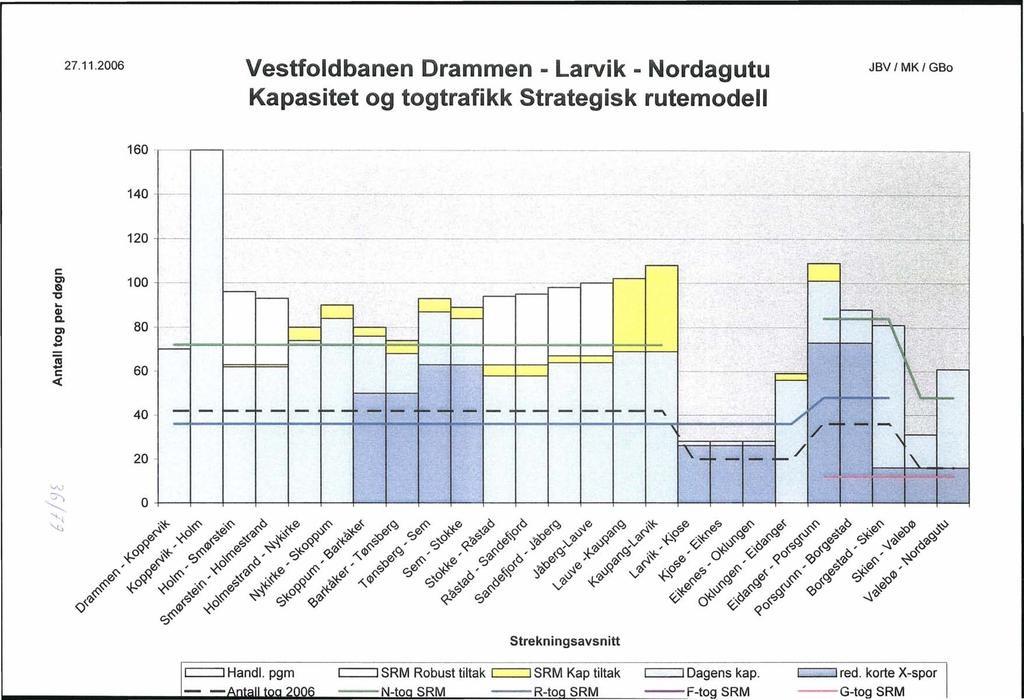 27.11.2006 Vestfoldbanen Drammen - Larvik - Nordagutu Kapasitet og togtrafikk Strategisk rutemodell JBV MK GBo 160 ---- -..._------->._.-... --... _------.-----,-_. P--_.