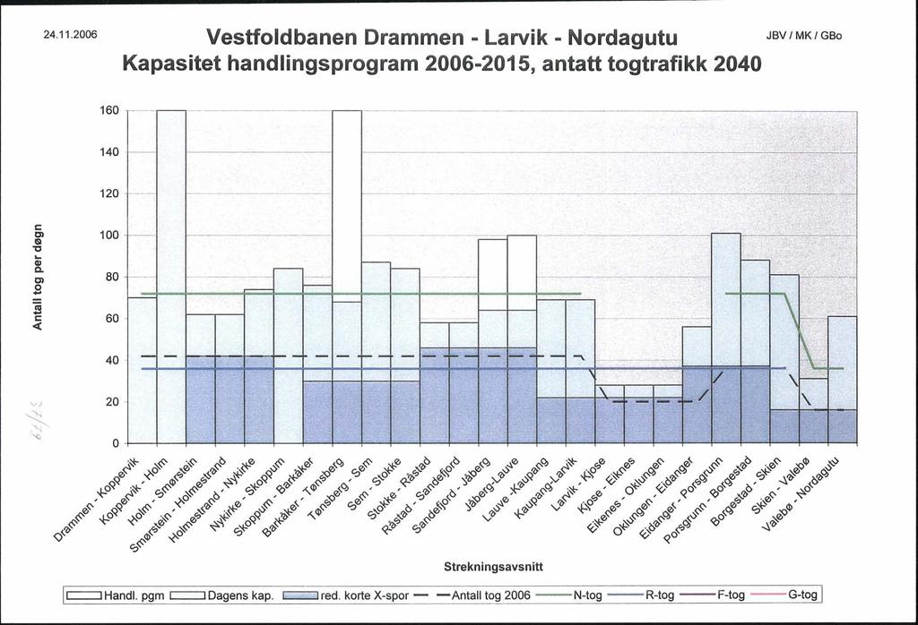 ' 24.11.2006 Vestfoldbanen Drammen - Larvik - Nordagutu JBV/MK/GBo Kapasitet handlingsprogram 2006-2015, antatt togtrafikk 2040 160 -,------r---t----. --------------- r t0--.-... ---.----.------.. ---' 140 --, 120 --- c C) eg "C.