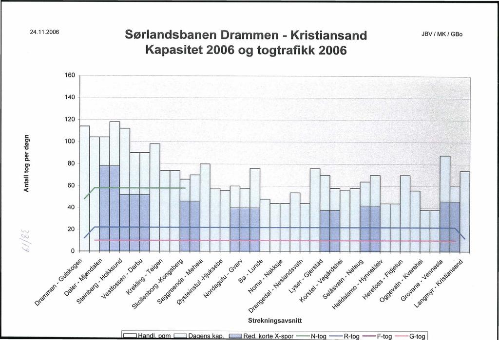 c::j Red. korte X-spor - N-tog - R-tog - F-tog - G-tog 24.11.2006 Sørlandsbanen Drammen - Kristiansand Kapasitet 2006 og togtrafikk 2006 JBV MK GBo 160 -'-'._------_._-------- 140 -j-... -.--..-.....------.- _.