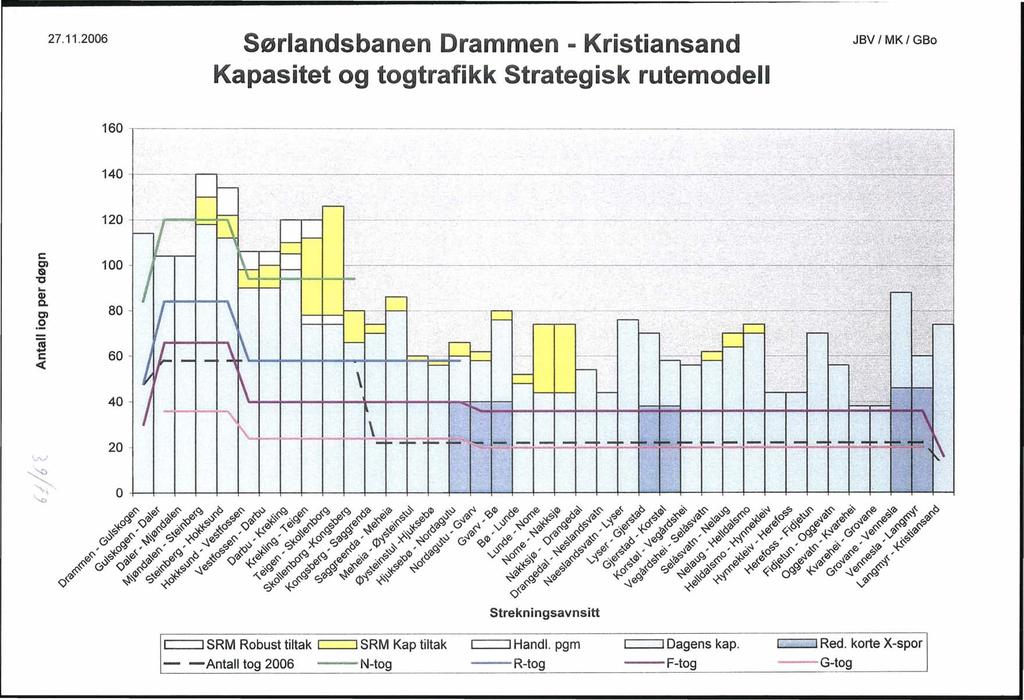 27.11.2006 Sørlandsbanen Drammen - Kristiansand Kapasitet og togtrafikk Strategisk rutemodell JBV MK GBo 160 140 120 --l ri - ---- - --'- -----o:-- -"- -- -- --.'- -_-- r c C) & "C Cl) Q. C).2 ni.