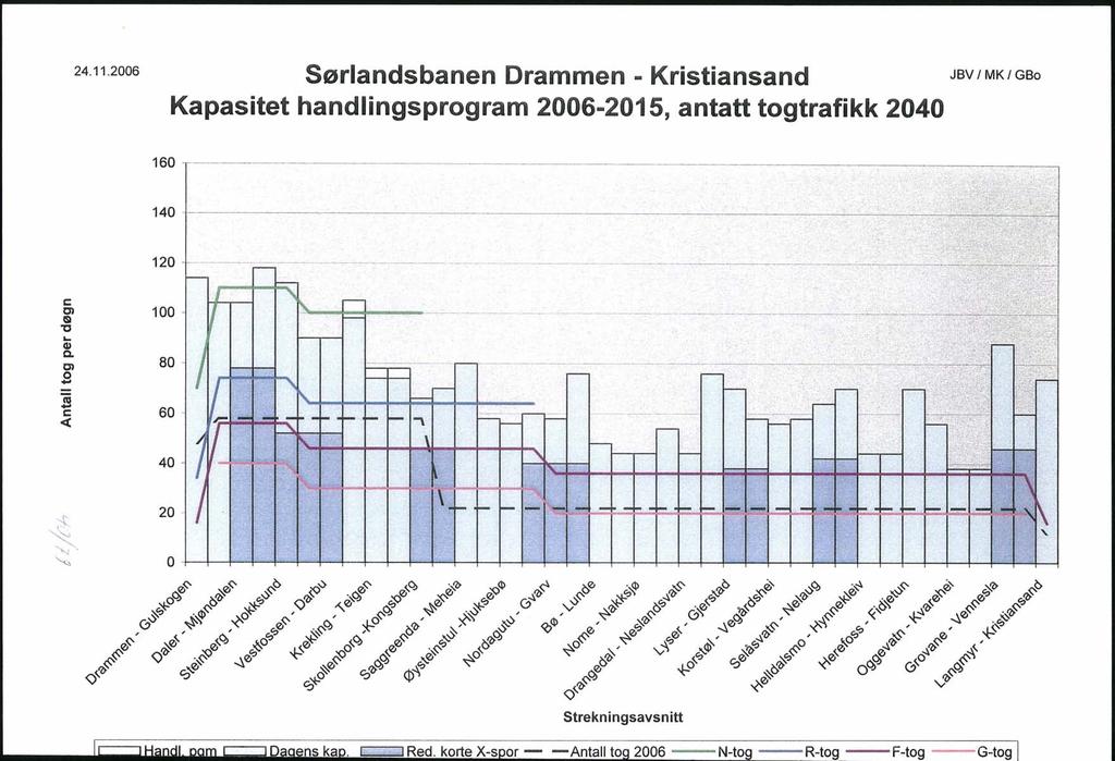 24.11.2006 Sørlandsbanen Drammen - Kristiansand JBV/MK/GBo Kapasitet handlingsprogram 2006-2015, antatt togtrafikk 2040 160 T-- ---- ---- -- - --- -' _--- -" --.-.------., 140,.,' -",.