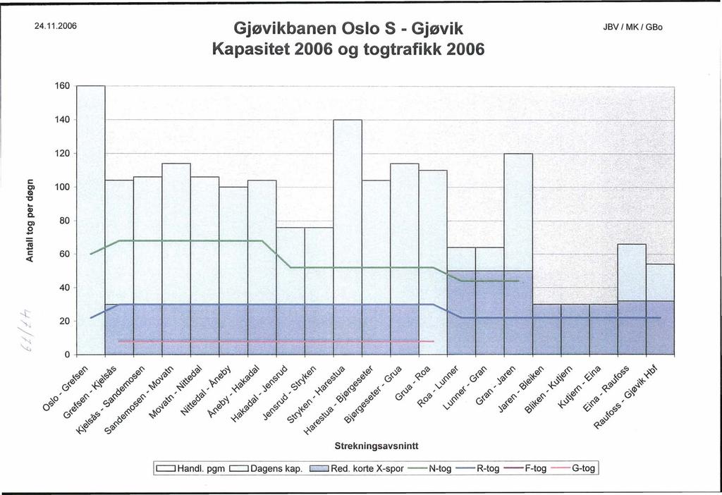 24.11.2006 Gjøvikbanen Oslo S - Gjøvik Kapasitet 2006 og togtrafikk 2006 JBV MK GBo 160 --- ------------.------.---.. -------------.-_.------------.._---_.-.----... -.. --_.--.--...,.