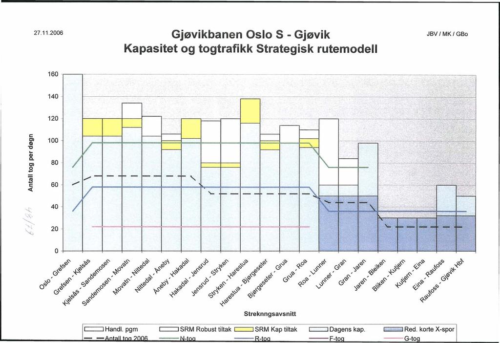 27.11.2006 Gjøvikbanen Oslo S - Gjøvik Kapasitet og togtrafikk Strategisk rutemodell JBV MK GBo 160 140 120 c Cl & "C... Q) c. Cl o... co... c «'to \;.,'\),l 100 80 60 1 40 20 / 1/.