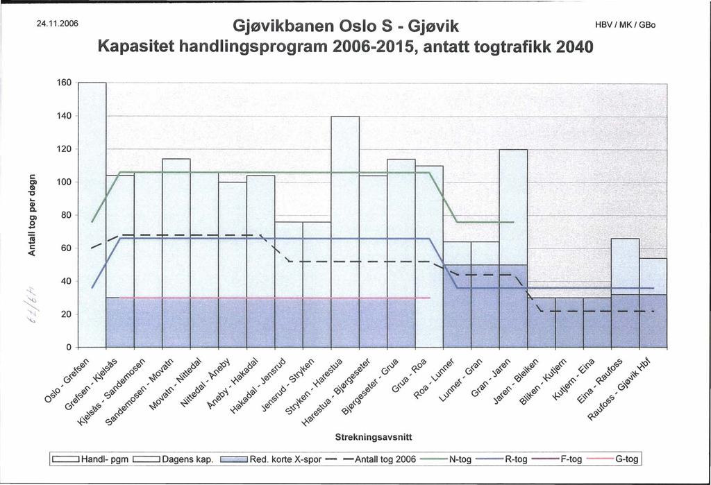 uu 24.11.2006 Gjøvikbanen Oslo S - Gjøvik HBV/MK/GBo Kapasitet handlingsprogram 2006-2015, antatt togtrafikk 2040 160 ----------.-------.-... -.----.----- 140 120 - c:: C) 100 & "C... Q) c. C) 80.s.B : 60 «40 --t '- " 20 O (}JJ.