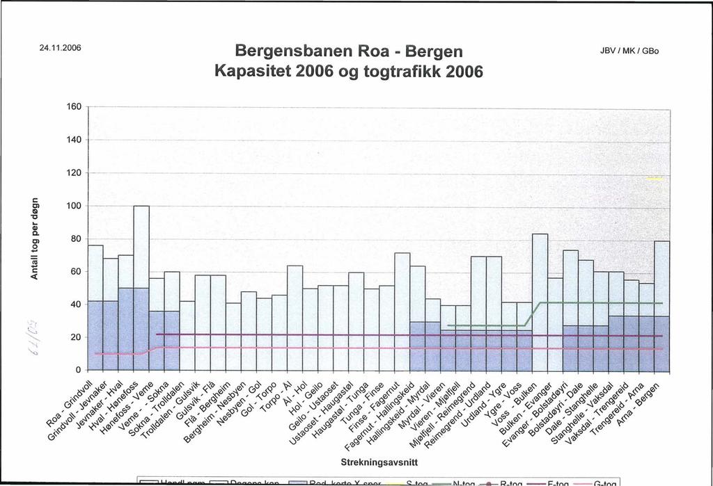 24.11.2006 Bergensbanen Roa - Bergen Kapasitet 2006 og togtrafikk 2006 JBV / MK/ GBo 160 T----- ---------- - -- ----------------------------.------ ----------------------- 140 +-- ---.-.. -- -------. 120 +- ----------- --------------.