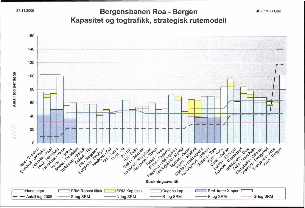 ._ 27.11.2006 Bergensbanen Roa - Bergen Kapasitet og togtrafikk, strategisk rutemodell JBV MK GBo 160 T-.---.-----.----.-.--'--.------ ----------- --- -.. -_.. _--.--.-,- - -_._--.. - --.. ----------.. 140 +--.