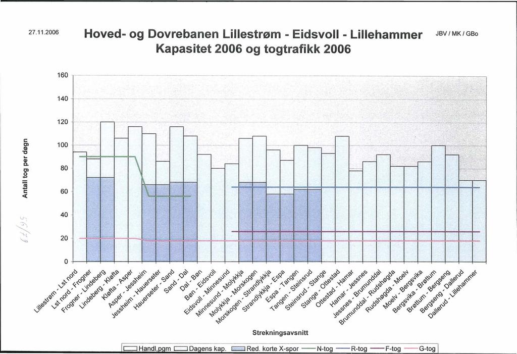 -. 27.11.2006 Hoved- og Dovrebanen Lillestrøm - Eidsvoll - Lillehammer Kapasitet 2006 og togtrafikk 2006 JBV MK GBo 160 T- --- ----- --- --------- --.-.--.-----------.. ----. 140 120 -<-- -....-.. -----. ----"'-,----, --_.