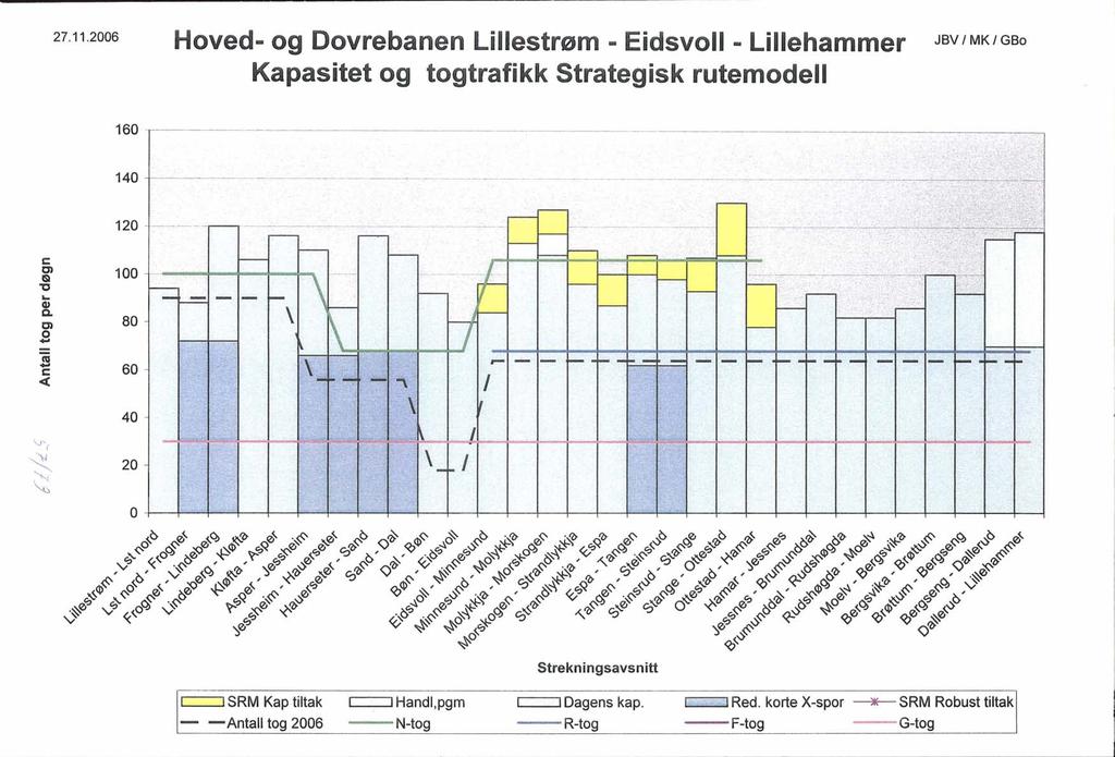 27.11.2006 Hoved- og Dovrebanen Lillestrøm - Eidsvoll - Lillehammer Kapasitet og togtrafikk Strategisk rutemodell JBV/MK/GBo 160 140 120 s:: Cl & "O... G> Q. Cl o...... tv c lc( 100 80 60,.