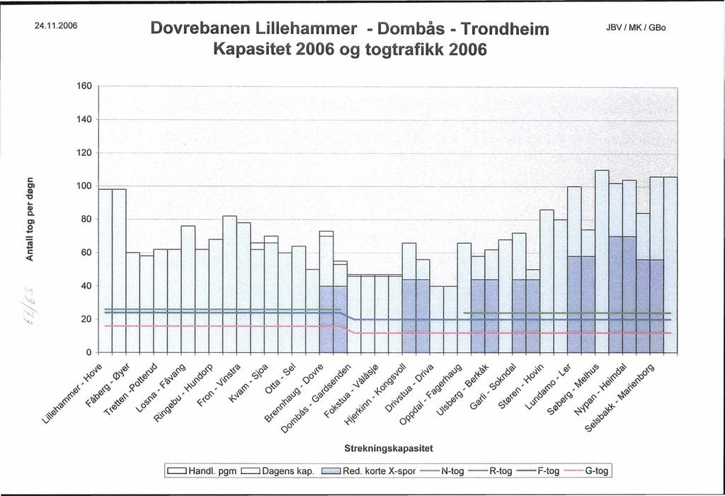 24.11.2006 Dovrebanen Lillehammer - Dombås - Trondheim Kapasitet 2006 og togtrafikk 2006 JBV / MK/ GBo 160 --------.--------.----_ _ _ _ _------.---...------.-------.--..--.----.----..---..---.--.-_.--------.._----- 140 c O') & "C G) c.