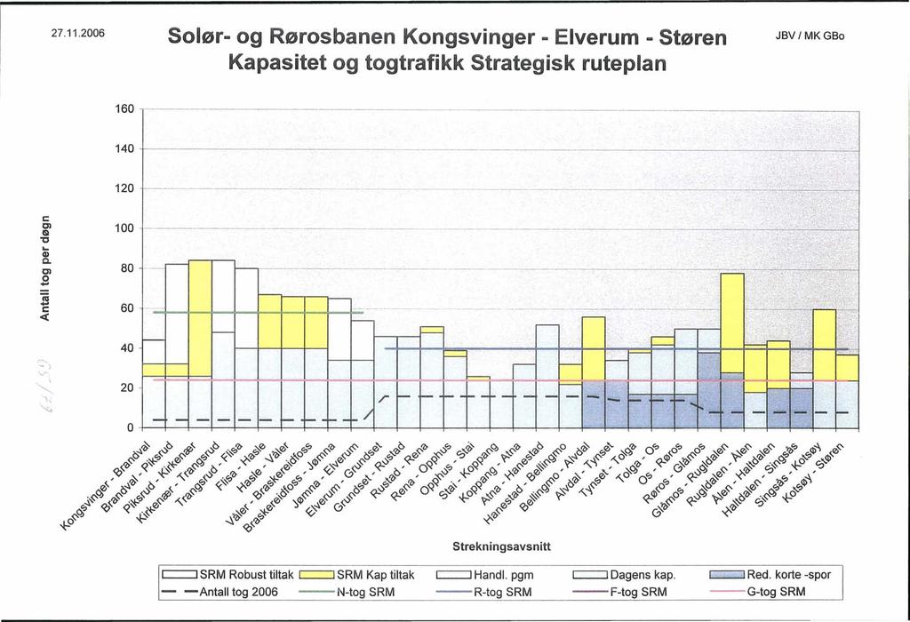 27.11.2006 Solør- og Rørosbanen Kongsvinger - Elverum - Støren Kapasitet og togtrafikk Strategisk ruteplan 160, o -------,-"---0--,-_' 0 140 JBV MKGBo., :::t:;,f_''':::'< \:! " -r--... _"... \, _..,.."" " lo> 120 +--0----------------0--------,,------- ----o 0-------.