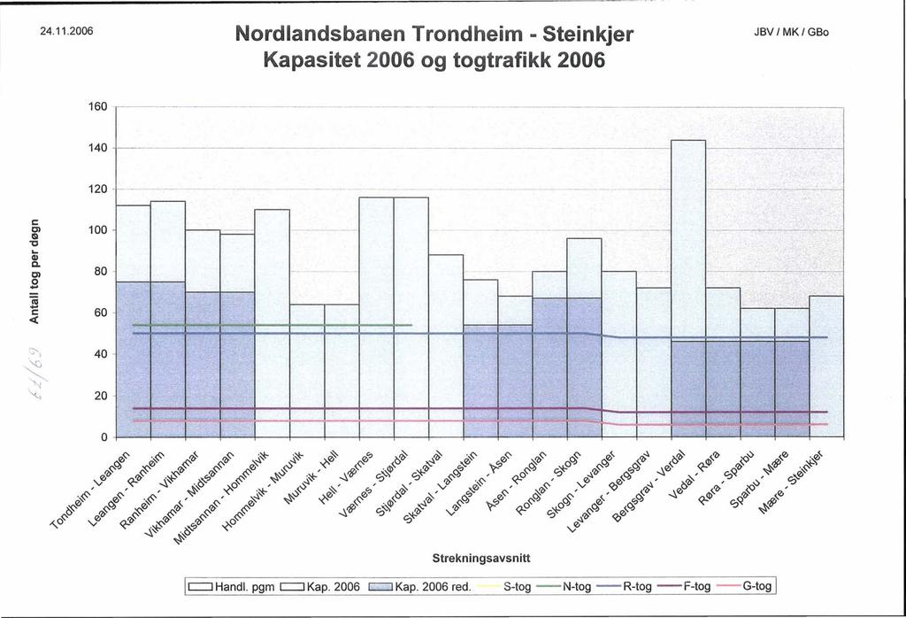 o :'; 24.11.2006 Nordlandsbanen Trondheim - Steinkjer Kapasitet 2006 og togtrafikk 2006 JBV MK GBo 160.-----.--_._----- 140 - --------.-----.---1 120 +-------------------.- -.00-----.0.---._._._.o 0---00_- 00-0-.