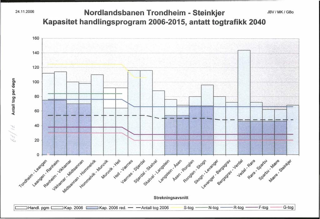 24.11.2006 Nordlandsbanen Trondheim - Steinkjer JBV/MK/GBo Kapasitet handlingsprogram 2006-2015, antatt togtrafikk 2040 160 140 120 c: æ 100 & "O Cl) Co... æ 80 o J! c: <{ " 60 '-.. 20 '..'.!f:" '> -.