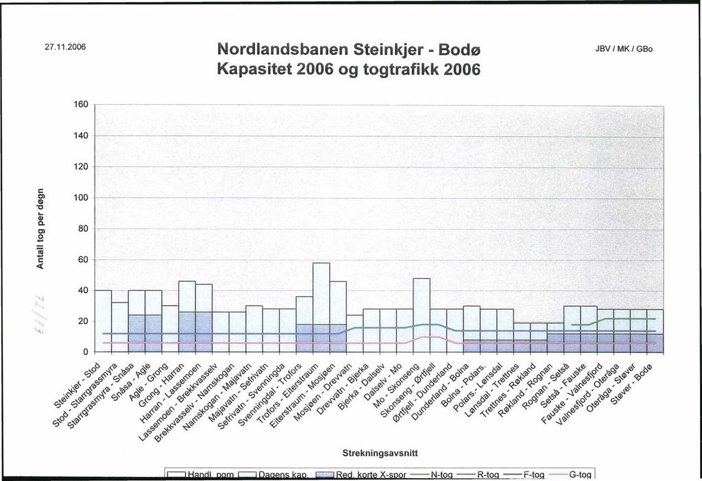 27.11.2006 Nordlandsbanen Steinkjer - Bodø Kapasitet 2006 og togtrafikk 2006 JBV MK GBo 140-1.,..-. o ----. '1 c: 120 ---------.--.--------------------------_._----_._---.-,-. ---.--- 160 -r-.