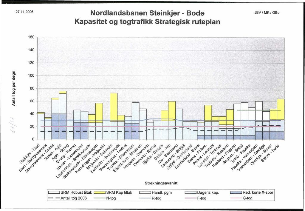 27.11.2006 Nordlandsbanen Steinkjer - Bodø Kapasitet og togtrafikk Strategisk ruteplan JBV MK GBo 160.---------- "---- 140, _---.._o._.......------:::_-----...:...-...:.. 120 +- - c: t» Gl "... Q) Q.