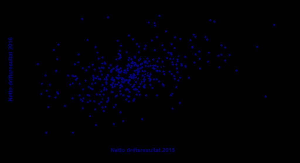 Godt resultat i de fleste kommunene i 2016, for vel 2 av 3