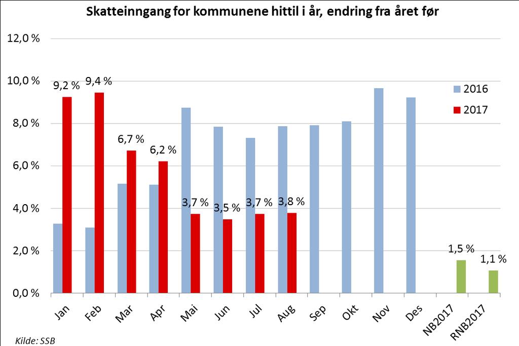 Mot merskattevekst tredje år på rad