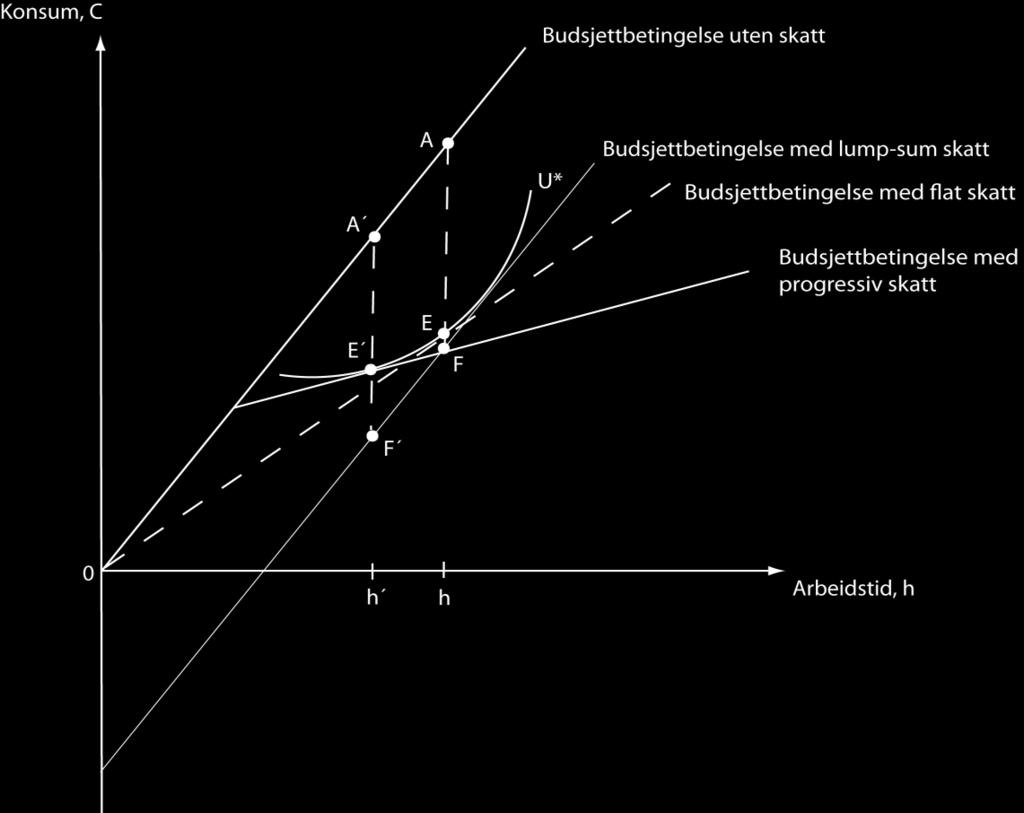 3.2.1 Effektivitetstap for representativ arbeidstaker Stilglitz (1988) illustrerer i sin bok hvordan progressiv inntektsbeskatning kan gi opphav til et større effektivitetstap sammenliknet med flat