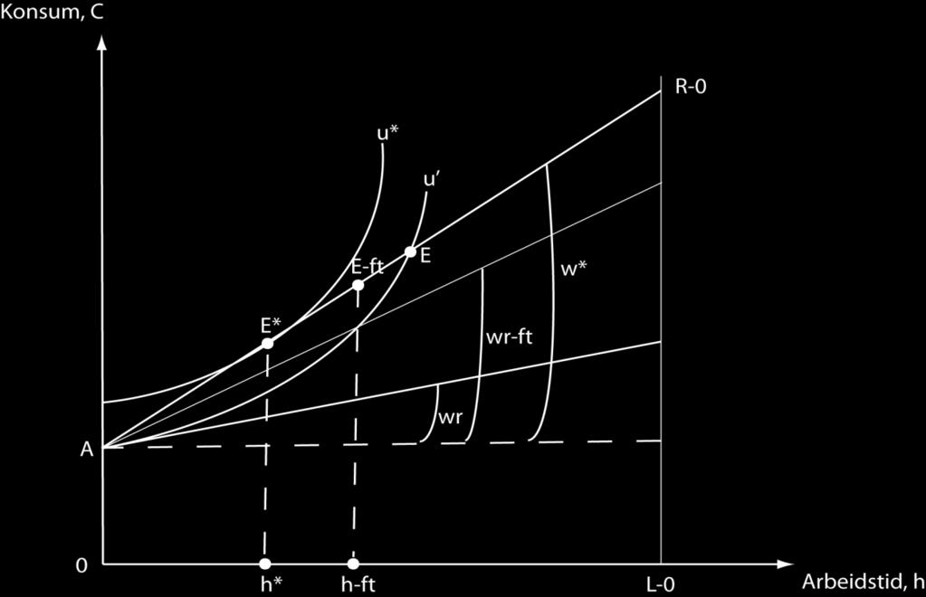 Figur 3.6: Tilpasning i arbeidsmarkedet med gitt arbeidstid Videre lar vi punktet i figuren betegne den optimale løsningen i situasjonen uten restriksjoner på arbeidstimer.