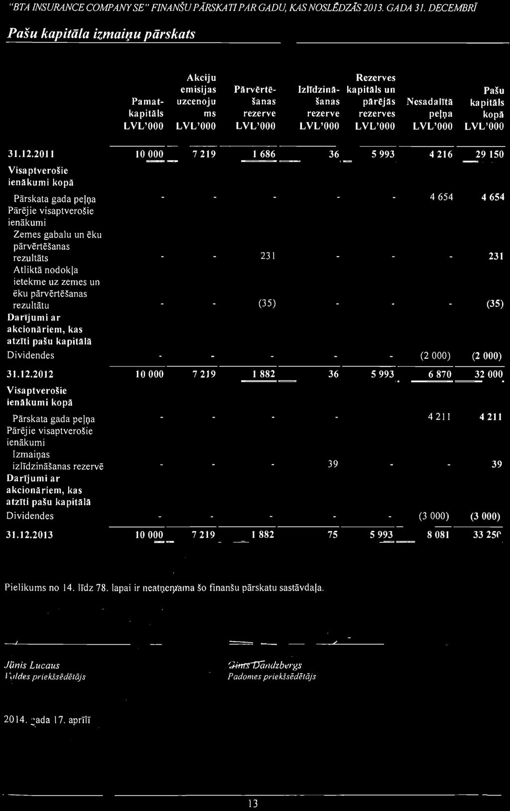 "BTA INSURANCE COMPANY SE" FINANSU PARSKATJ PAR GADU, KAS NOSLEDzAS 2013. GADA 31. DECEMBRl Pasu kapitiila izmai!