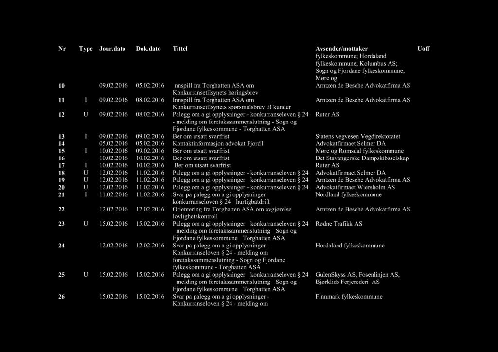 02.2016 09.02.2016 Ber om utsatt svarfrist Statens vegvesen Vegdirektoratet 14 I 05.02.2016 05.02.2016 Kontaktinformasjon advokat Fjord1 Advokatfirmaet Selmer DA 15 I 10.02.2016 09.02.2016 Ber om utsatt svarfrist Mør e og Romsdal fylkeskommune 16 I 10.