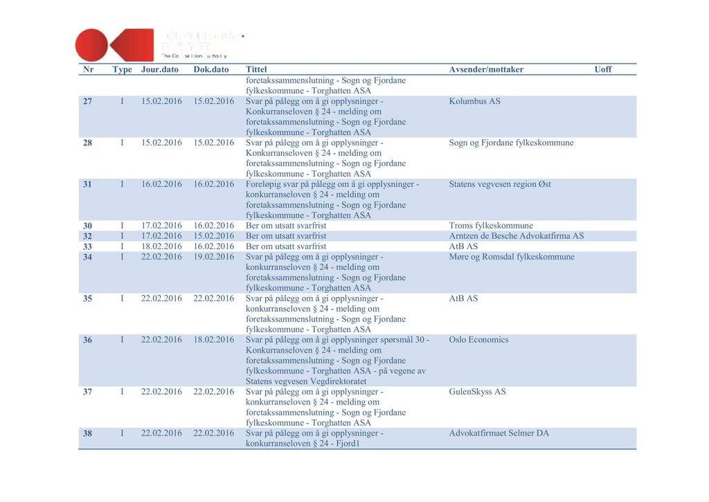 foretakssammenslutnin g - Sogn og Fjordane 27 I 15.02.2016 15.02.2016 Svar på pålegg om å gi opplysninger - Kolumbus AS 28 I 15.02.2016 15.02.2016 Svar på pålegg om å gi opplysninger - Sogn og Fjordane fylkeskommune 31 I 16.