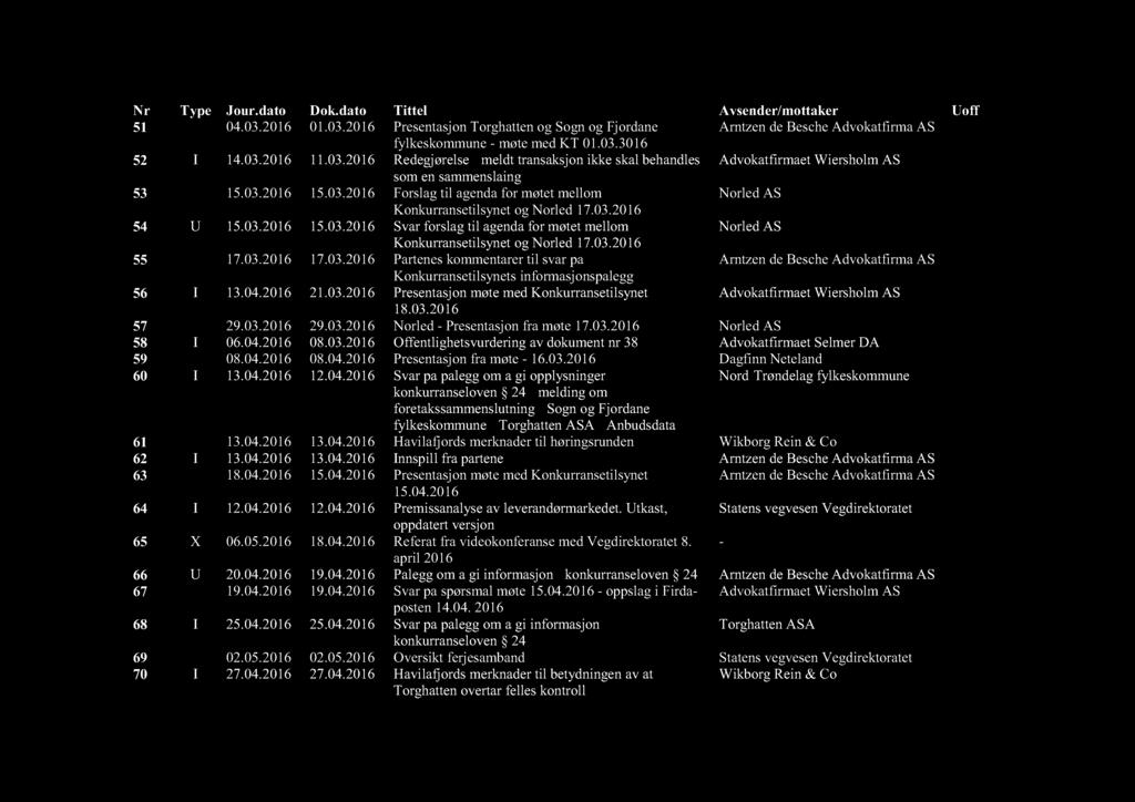 03.2016 55 I 17.03.2016 17.03.2016 Partenes kommentarer til svar på Konkurransetilsynets informasjonspålegg 56 I 13.04.2016 21.03.2016 Presentasjon møte med Konkurransetilsynet Advokat firmaet Wiersholm AS 18.