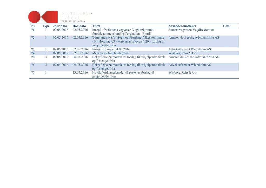 71 I 02.05.2016 02.05.2016 Innspill fra Statens vegvesen Vegdirektoratet - Statens vegvesen Vegdirektoratet foretaksammenslutning Torghatten - Fjord1 72 I 02.05.2016 02.05.2016 Torghatten ASA / Sogn og Fjordane fylkeskommune - F1 Holding AS - konkurranseloven 20 - forslag t il avhjelpende tiltak 73 I 02.