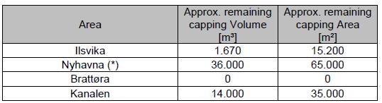 000 m 3 er deponert i sjøbunnsdeponiet, oppgitt i ENVISANs månedsrapport for februar 2016 (ENVISAN, 2016). Alle mudringsmasser fra perioden er lagt i sjøbunnsdeponiet.