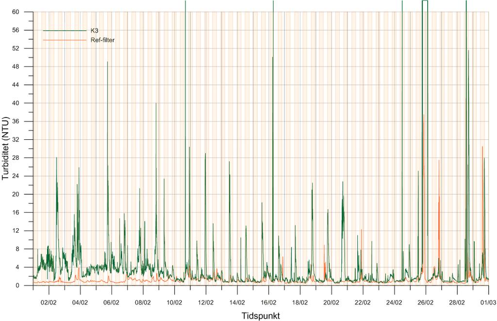 Dokumentnr.: 20130339-20-R Dato: 2016-11-07 Rev.nr.: 2 Side: 22 Overskridelser Nedetid 2 timer Grense mellom LAR og HAR Figur 11 Turbiditet målt under tiltak i februar 2016, ved Brattørbrua, K3.