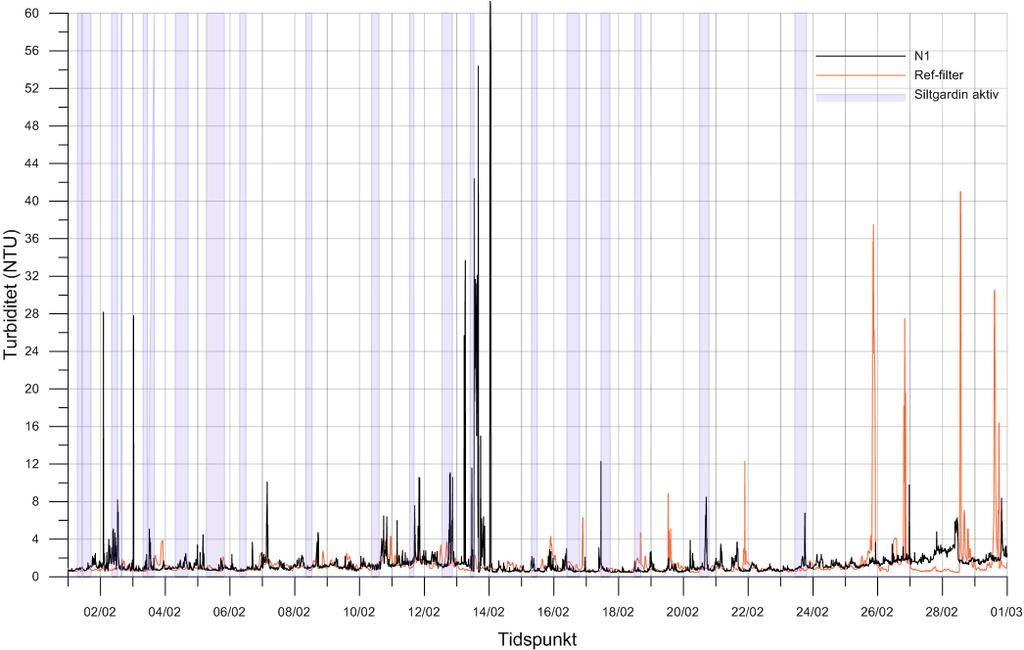 Dokumentnr.: 20130339-20-R Dato: 2016-11-07 Rev.nr.: 2 Side: 24 Det er registrert en periode med forhøyet turbiditet den 13. februar kl. 13:00 15:30 (15-42 NTU) i N1.