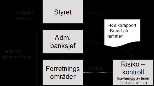 Funksjonen har ansvar for å overvåke, identifisere og rapportere risiko i banken.