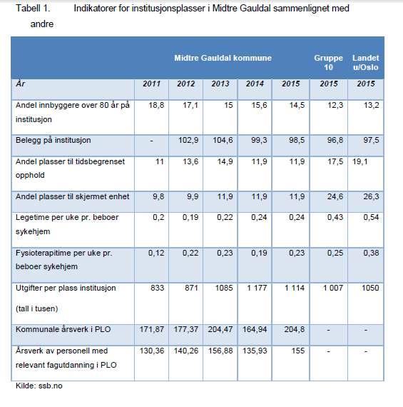 - Døgnbemanning med nattevakt ved bo- og dagsentrene koster ca. 1.1 mill. kr. pr. år, ca. 2 årsverk (4 årsverk - 2.2 mill. kr. for Singsås og Soknedal i dag).