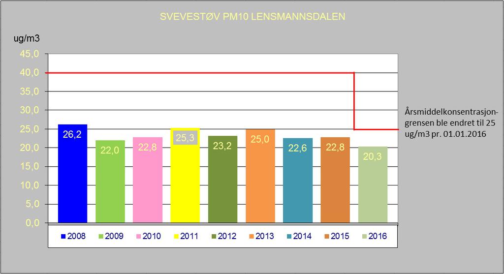 Side 14 av 38 År 1998 1999 2000 2001 2002 2003 2004 2005 2006 2007 2008 2009 Tiltaksgrense + 300 300 300 300 65 60 55 50 50 50 50 50 toleransemargin døgn µg/m 3 Tiltaksgrense (50) (50) (50) (50) 50