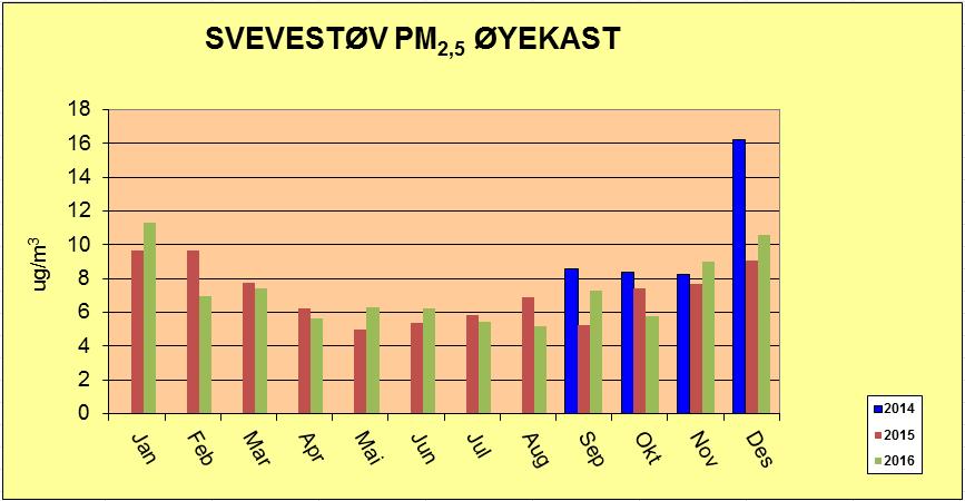 Side 23 av 38 Tabell 17. Mengde(gjennomsnitt)pr. måned gjennom året. 6.2.2 NO/NO 2 /NOx I grafen nedenfor vises måleresultatene for NO2 i 2016, gitt som et gjennomsnitt pr. måned. Grenseverdien for NO 2 er 200 µg/m 3 luft pr.