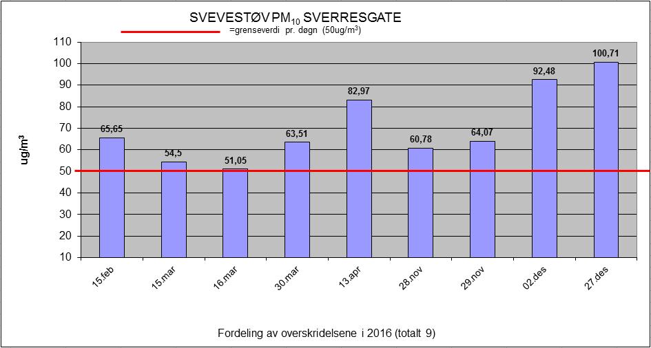 Side 33 av 38 Tabell 33. Overskridelser av svevestøv (PM 10 ). Døgnverdier i 2016. 6.5.2 NO/NO 2 /NOx I grafen nedenfor vises måleresultatene for NO2 i 2016, gitt i et gjennomsnitt pr. måned.