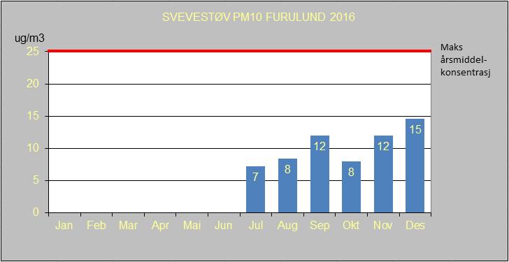 Side 35 av 38 6.6 Furulund, Brevik. Oppetid(%) PM 10 PM 2,5 NO 2 SO2 Gj.